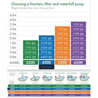 Blagdon Midipond 4500 Submersible Pond Pump 4400 LPH High Head for Large Ponds